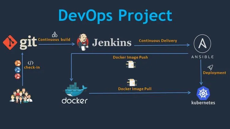 DevOps Project: CI/CD with Jenkins Ansible Docker Kubernetes