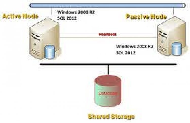 Microsoft SQL Server Failover Cluster